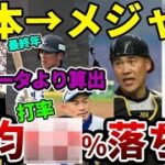 【打率は○○%落ちる】鈴木誠也選手メジャー1年目成績予測。過去の日本人メジャー選手データより算出してみた