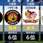 【阪神開幕9連敗…】プロ野球開幕連敗ランキング