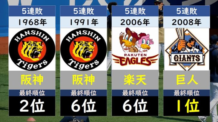 【阪神開幕9連敗…】プロ野球開幕連敗ランキング