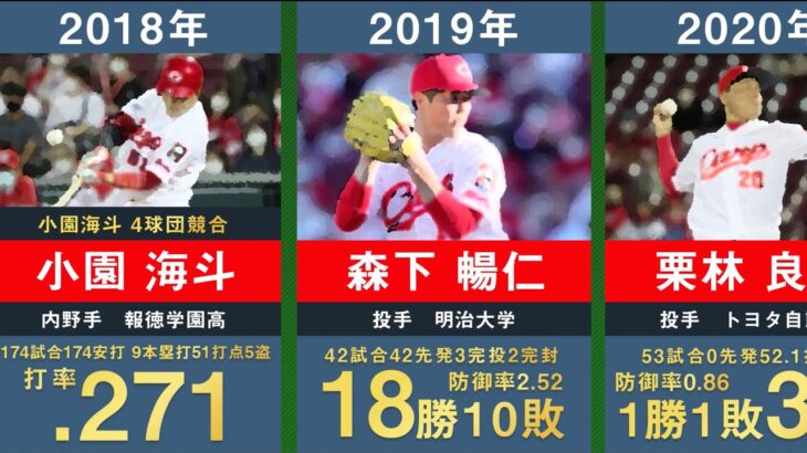 【ドラフト1位】広島東洋カープの歴代ドラフト1位を30年間分まとめてみた。【プロ野球 山内泰幸 東出輝裕 大竹寛 野村祐輔 大瀬良大地 中村奨成 小園海斗 森下暢仁 栗林良吏 黒原拓未】