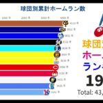 【プロ野球】球団別ホームランランキング 1958 – 2021