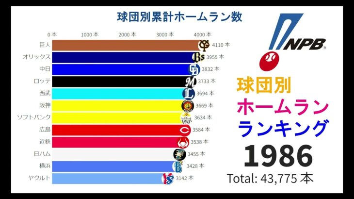 【プロ野球】球団別ホームランランキング 1958 – 2021