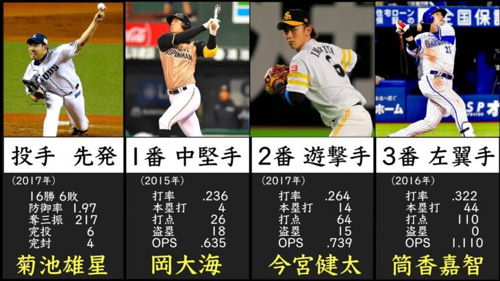 【菊池雄星/筒香嘉智世代】91年生まれのプロ野球選手でベストナイン＆スタメンオーダー