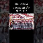 夏の第103回大会までの数字です。#甲子園 #高校野球 #ランキング