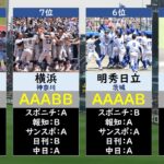 【新聞社評価】夏の甲子園2022優勝候補ランキング【高校野球】