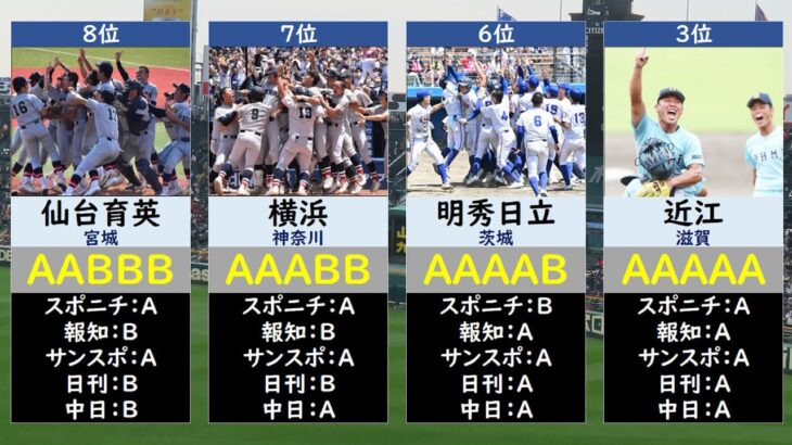 【新聞社評価】夏の甲子園2022優勝候補ランキング【高校野球】