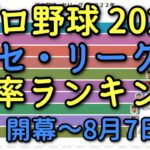 【8月7日】プロ野球2022　セリーグ　打率ランキング