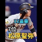 【プロ野球】2020年度セリーグ盗塁数ランキング！！