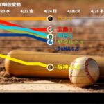 【プロ野球】2022年 セ・リーグの順位変動