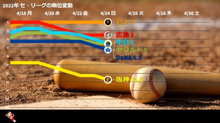 【プロ野球】2022年 セ・リーグの順位変動