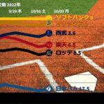 【プロ野球】2022年 パ・リーグの順位変動