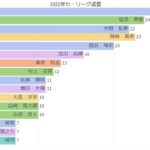 2022年プロ野球セ・リーグ盗塁ランキング