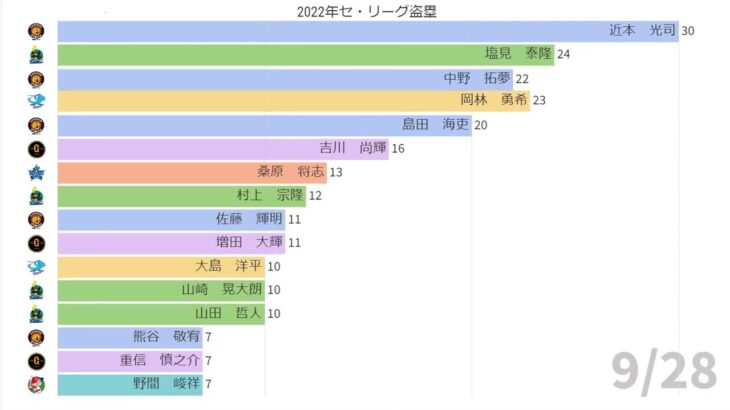 2022年プロ野球セ・リーグ盗塁ランキング