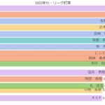 2022年プロ野球セ・リーグ打率ランキング