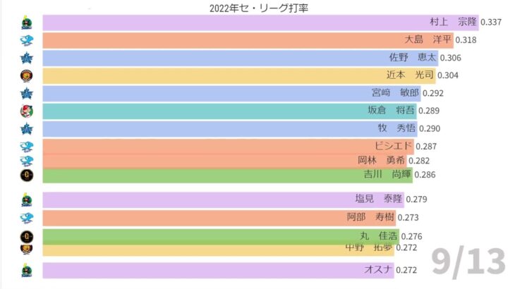 2022年プロ野球セ・リーグ打率ランキング