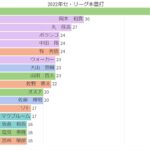 2022年プロ野球セ・リーグ本塁打ランキング