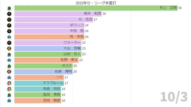 2022年プロ野球セ・リーグ本塁打ランキング