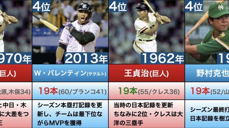 2位に大差をつけた本塁打王ランキングベスト15