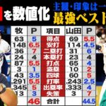 【10項目ポイント制ベストナイン】『村上が脅威の数値を叩き出す⁉︎』主観/印象は一切なしの最強ベストナインとは？