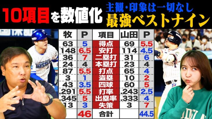 【10項目ポイント制ベストナイン】『村上が脅威の数値を叩き出す⁉︎』主観/印象は一切なしの最強ベストナインとは？