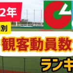 【観客動員数ランキング】2022年プロ野球・球団別  セ・パ