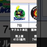 プロ野球　親会社売上高ランキング‼️   #shorts