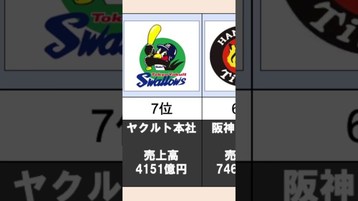 プロ野球　親会社売上高ランキング‼️   #shorts