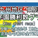 九州/県別 高校野球春夏甲子園勝利数【バーチャートレース】