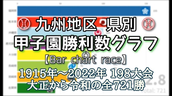 九州/県別 高校野球春夏甲子園勝利数【バーチャートレース】