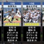 【スポーツ紙評価】選抜高校野球2023優勝候補ランキング【春の甲子園】