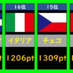 【侍ジャパンは●位！】世界野球ランキング2023【WBC】