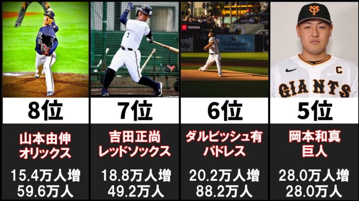 【Instagram】WBC日本代表フォロワー増加数ランキング【大谷翔平・WBC2023】