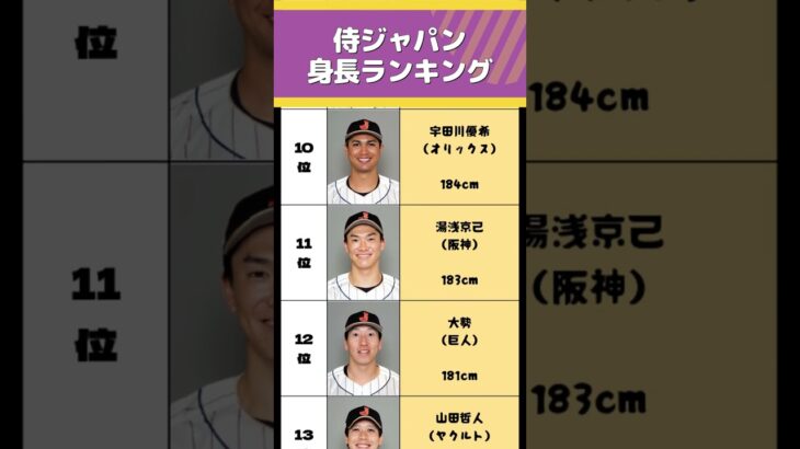 WBC 2023 侍ジャパン 身長 ランキングTOP10：野球界のエリート達をチェック！