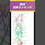 野球世界ランキングの歴史的推移