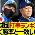 開幕からここまでの12球団チーム打率ランキング、1割台が多すぎて地獄にwww【なんJ なんG野球反応】【2ch 5ch】