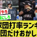 【ぶっちぎり】開幕3連戦終了時点での12球団打率ランキング、1球団だけ頭おかしすぎるｗｗ【なんJ なんG反応】【2ch 5ch】