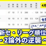 【4月23日】最新セ・リーグ順位表 〜2論外の逆襲〜