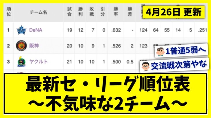 【4月26日】最新セ・リーグ順位表 〜不気味な2チーム〜