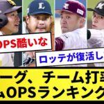 【日ハムさん…】パリーグ、チーム打率とチームOPSランキングwwwwwwwww【反応集】【プロ野球反応集】【2chスレ】【1分動画】【5chスレ】