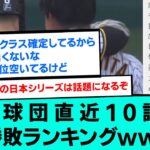 セパ12球団直近10試合勝敗ランキングwwwwwwwwwwww【阪神タイガース/プロ野球/なんJ反応まとめ・ 2chスレ・5chスレまとめ/VOICEVOX2023年5月21日】