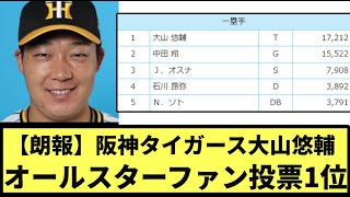 【朗報】阪神タイガース大山悠輔 オールスターファン投票1位【なんJ反応】【プロ野球反応集】【2chスレ】【1分動画】【5chスレ】【ソフトバンク】