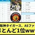 【朗報】阪神タイガース、オールスターファン投票でほとんど1位www【なんJ反応】【プロ野球反応集】【2chスレ】【1分動画】【5chスレ】