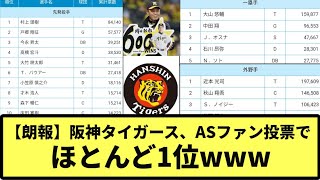 【朗報】阪神タイガース、オールスターファン投票でほとんど1位www【なんJ反応】【プロ野球反応集】【2chスレ】【1分動画】【5chスレ】