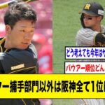 オールスター捕手部門以外は阪神全て1位にwwww【2ch 5ch野球】【なんJ なんG反応】