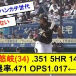 柳田悠岐(34) .351 5HR 14打点 出塁率.471 OPS1.017←コレｗｗｗｗｗｗｗ