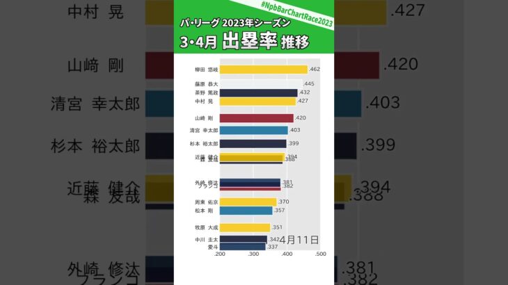 📊ギータが驚異の5割！2023パ・リーグ4月出塁率推移⚾#NpbBarChartRace2023