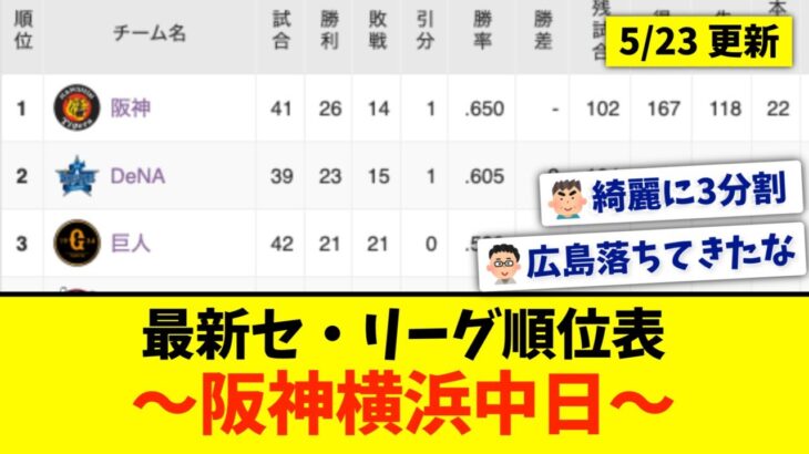 【5月23日】最新セ・リーグ順位表 〜阪神横浜中日〜