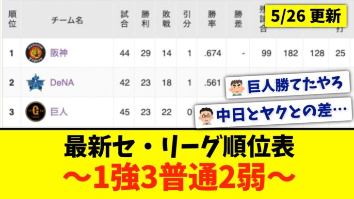 【5月26日】最新セ・リーグ順位表 〜1強3普通2弱〜