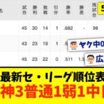 【5月27日】最新セ・リーグ順位表 〜1神3普通1弱1中日〜