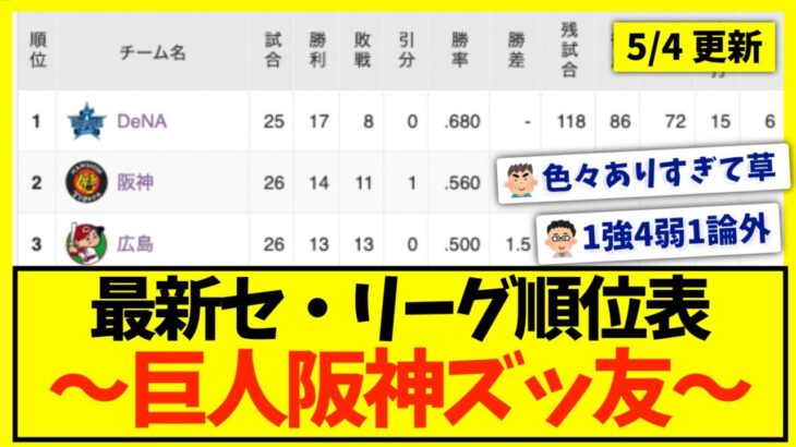 【5月3日】最新セ・リーグ順位表 〜巨人阪神ズッ友〜